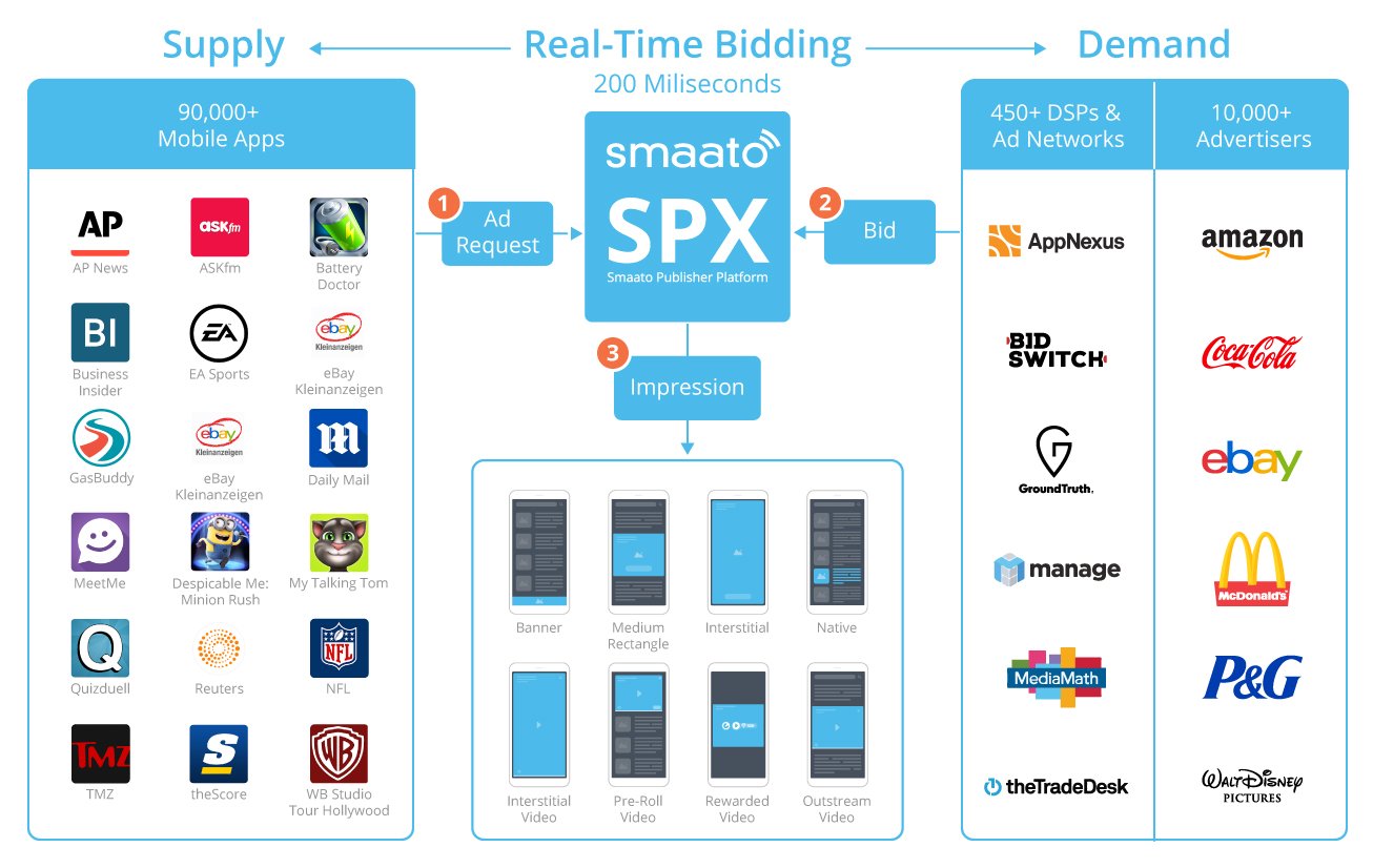 RTB Media for Online Advertising