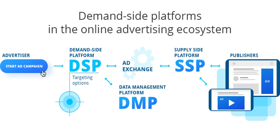 Better Management with Demand Side Platform