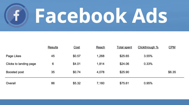 Facebook Ads Guide: What is FB Advertising?