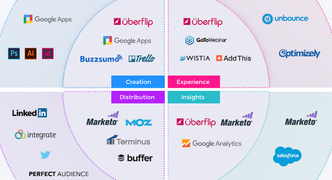 There’s No Such Thing as a Fully Consolidated Marketing Stack